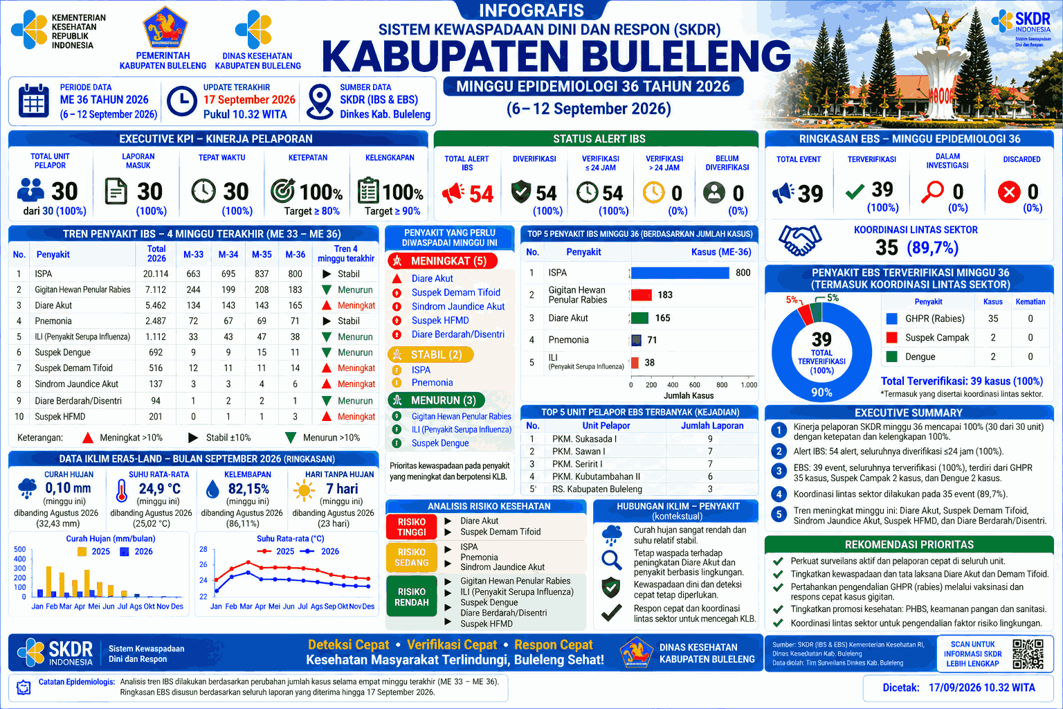 Infografis SKDR Dinas Kesehatan W-36