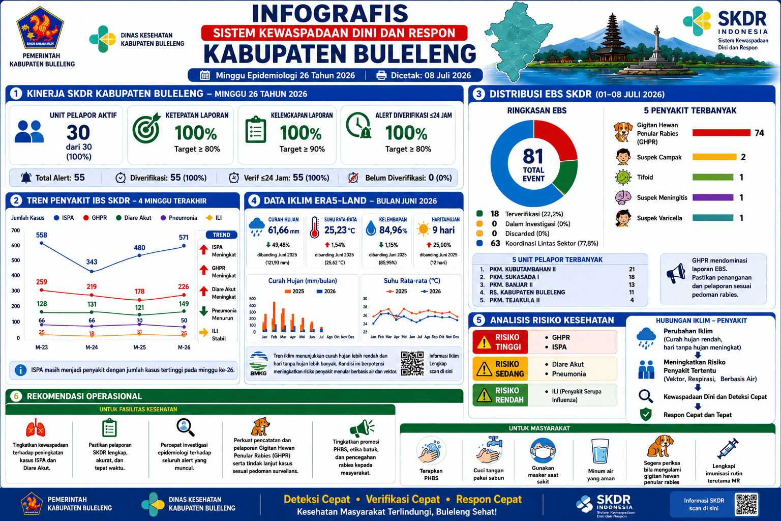 Infografis SKDR Dinas Kesehatan W-26