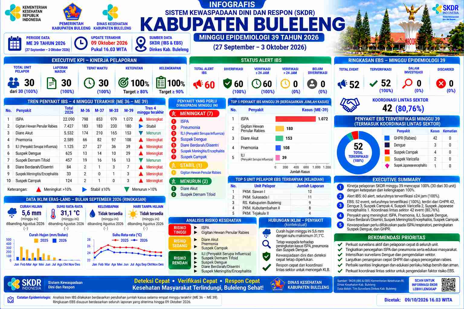 Infografis SKDR Dinas Kesehatan W-39