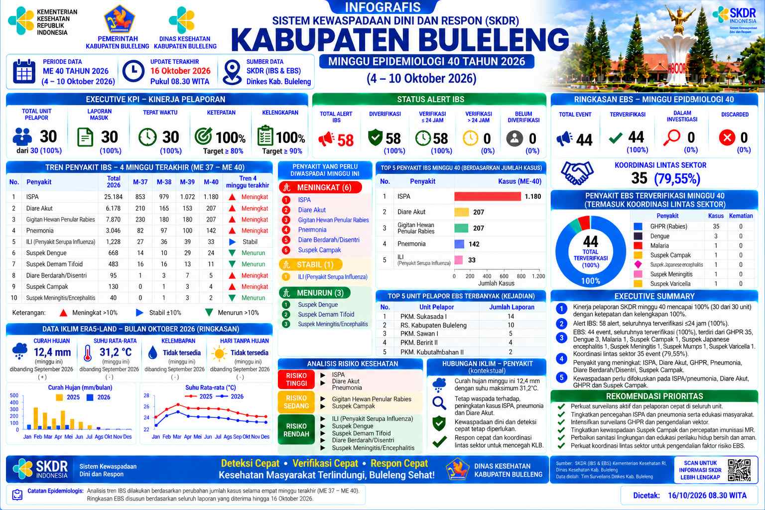 Infografis SKDR Dinas Kesehatan W-40