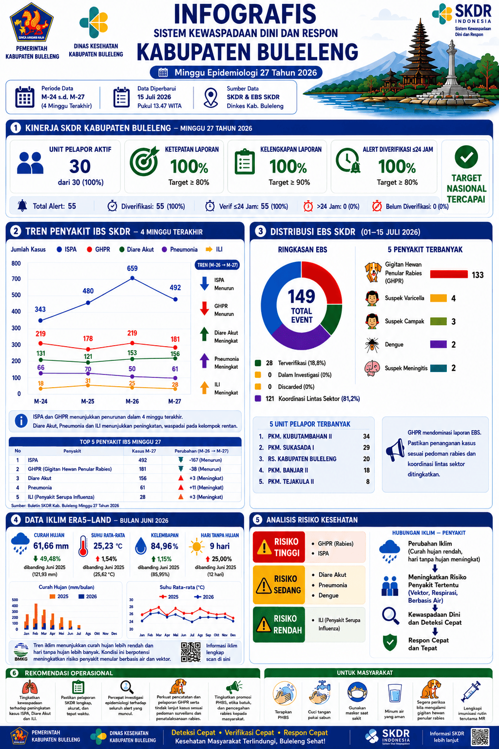 Infografis SKDR Dinas Kesehatan W-27