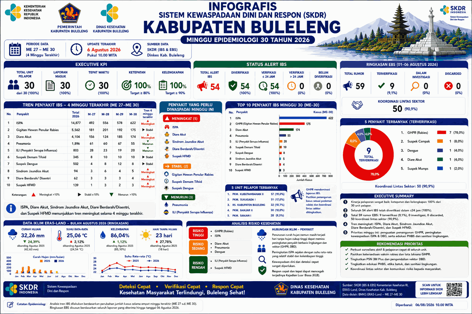 Infografis SKDR Dinas Kesehatan W-30