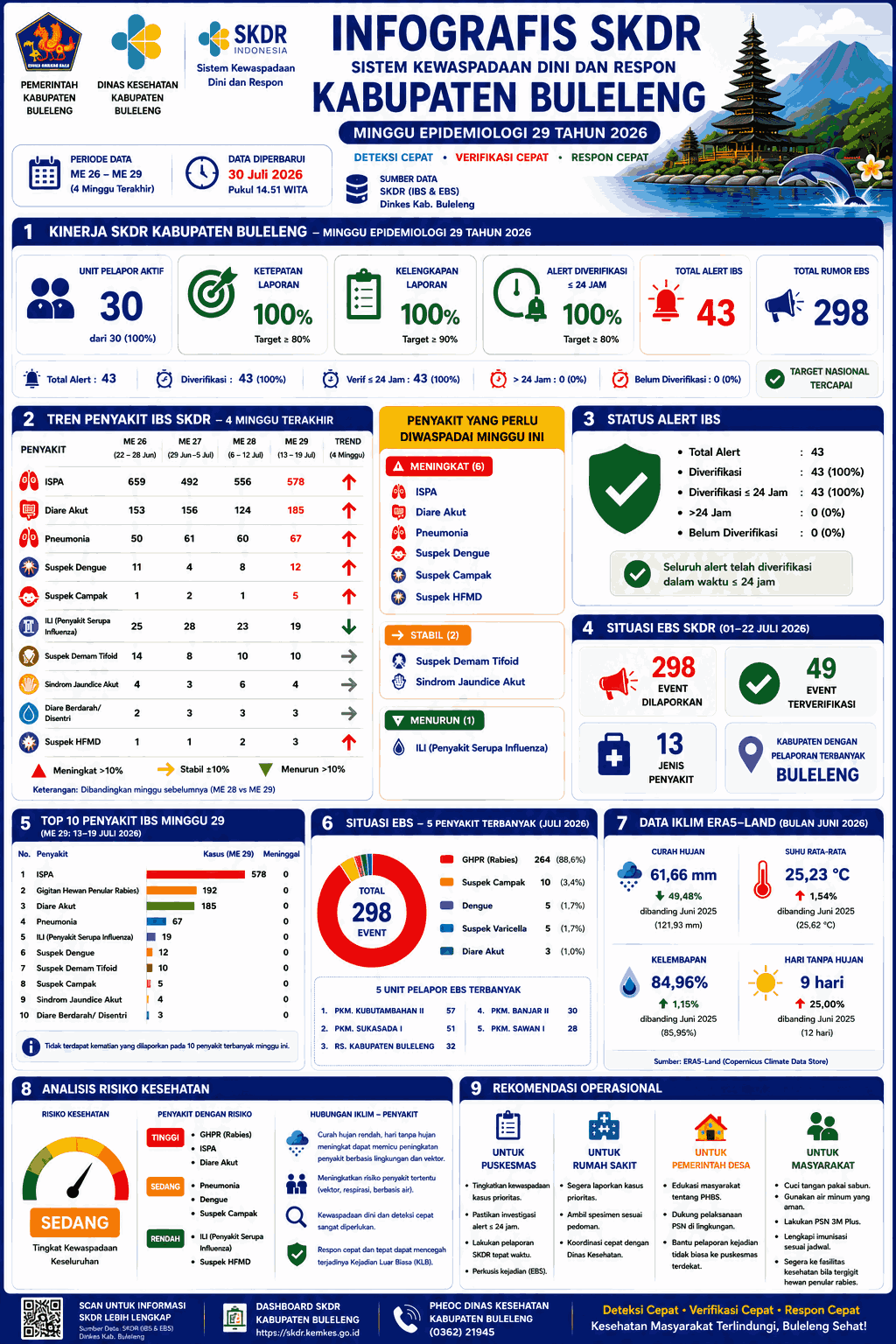 Infografis SKDR Dinas Kesehatan W-29