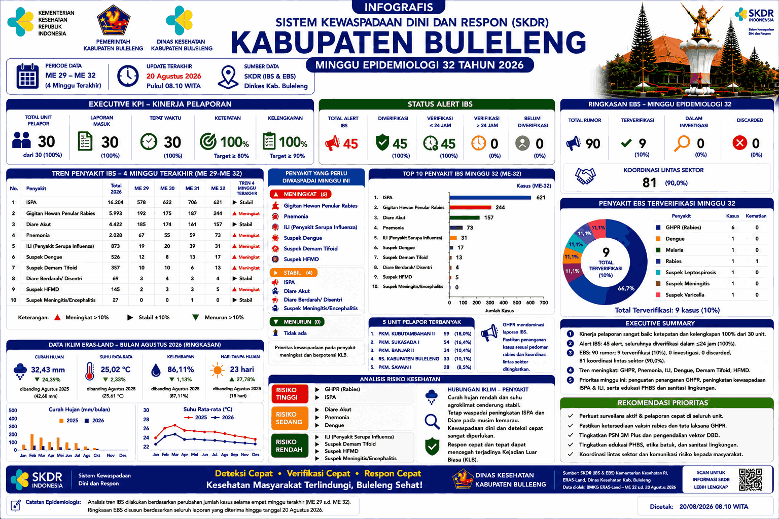 Infografis SKDR Dinas Kesehatan W-32