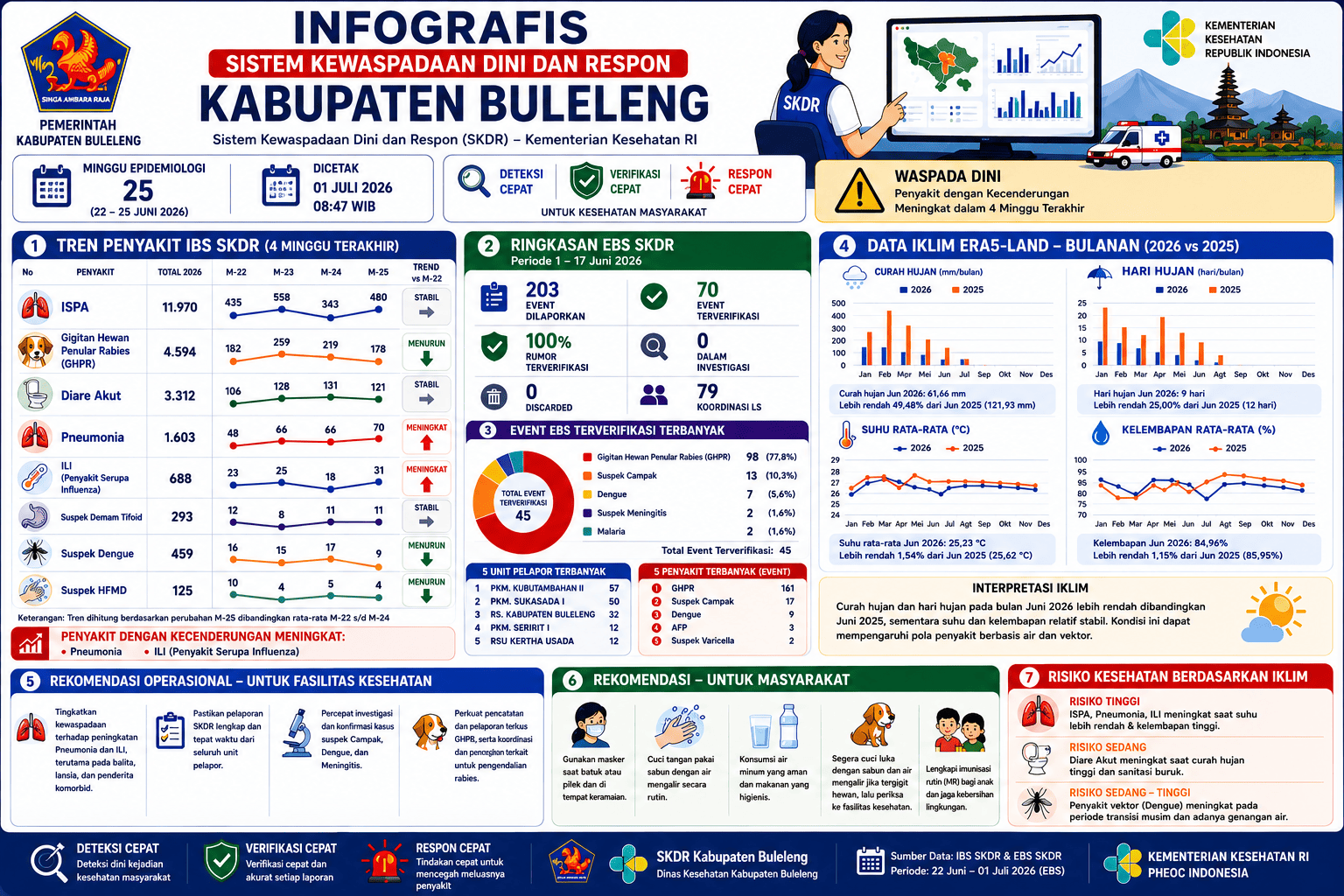 Infografis SKDR Dinas Kesehatan W-25