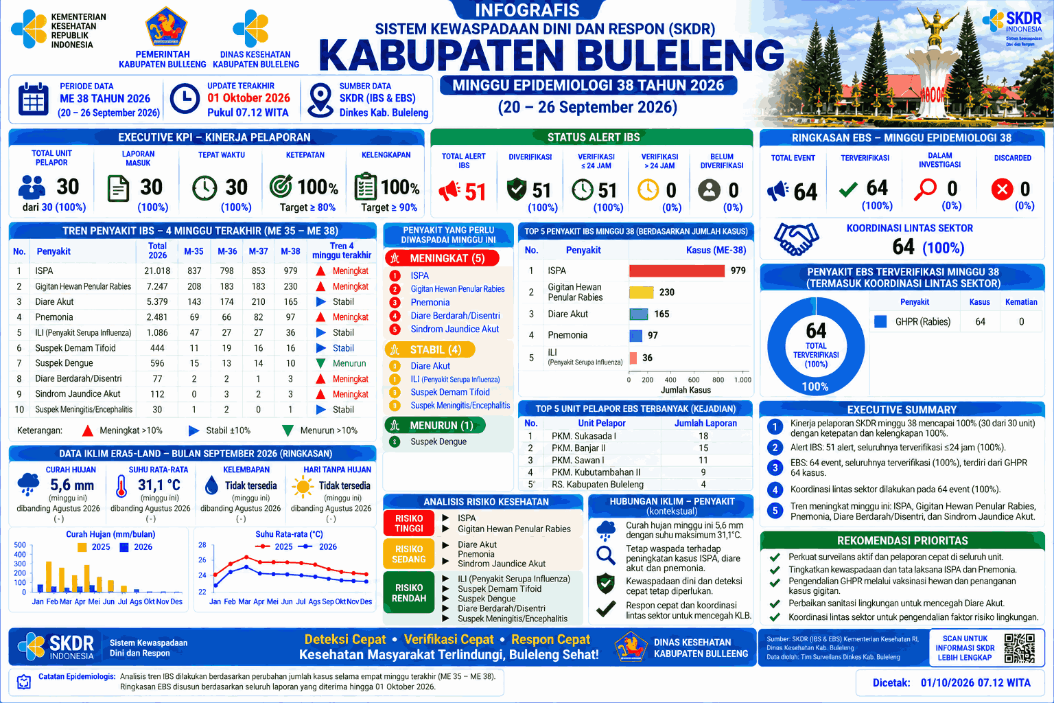 Infografis SKDR Dinas Kesehatan W-38
