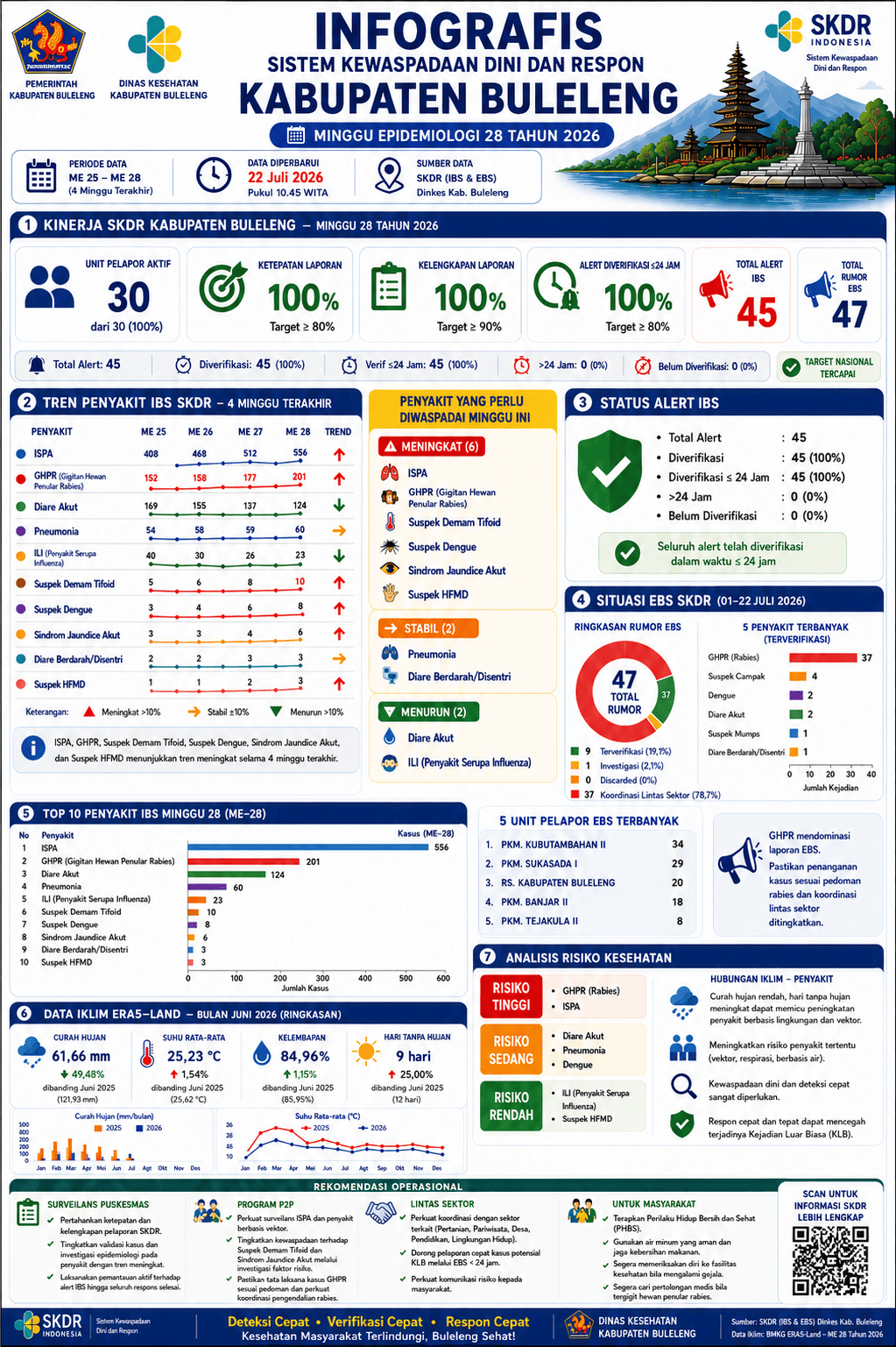Infografis SKDR Dinas Kesehatan W-28
