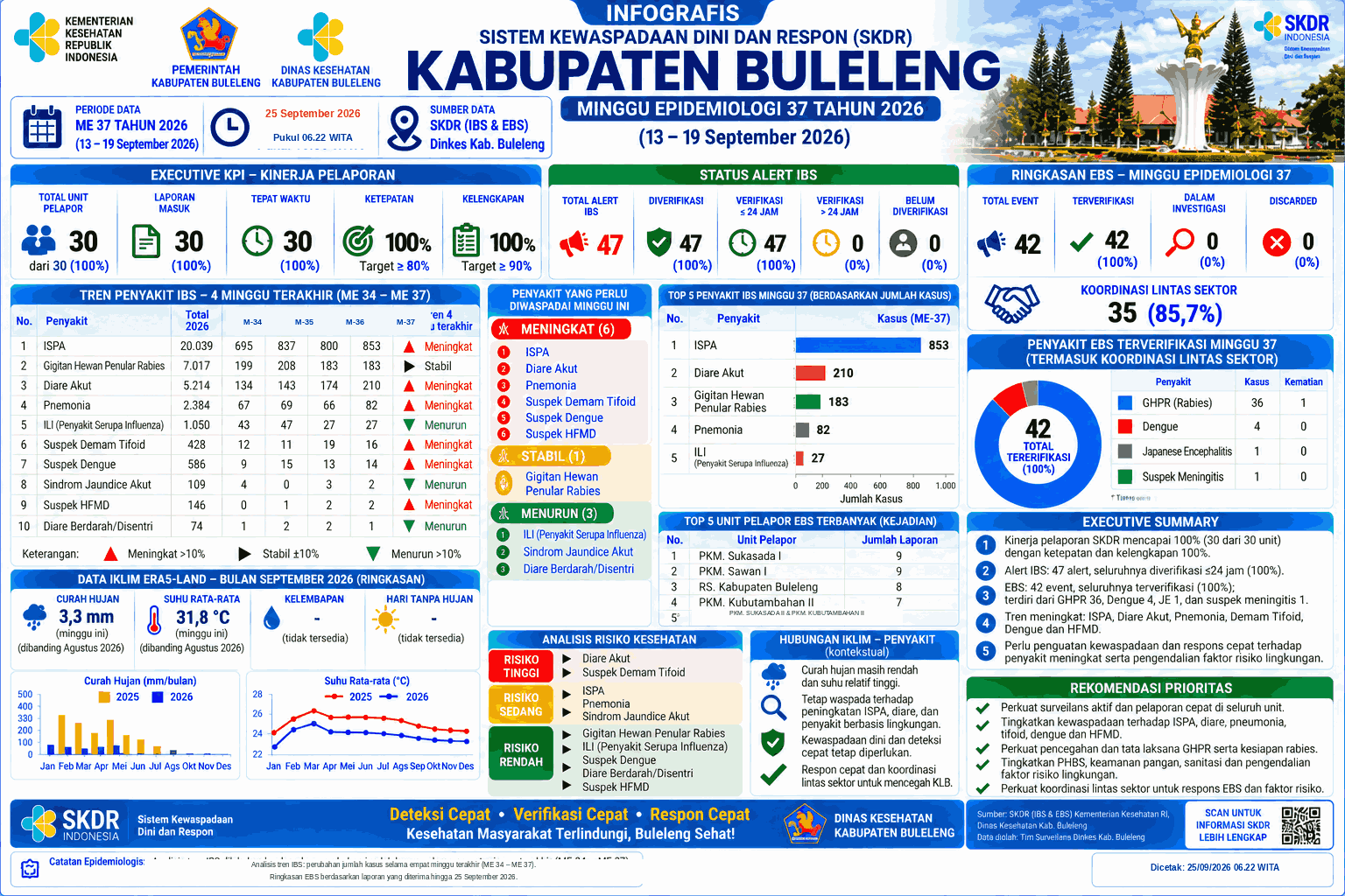 Infografis SKDR Dinas Kesehatan W-37